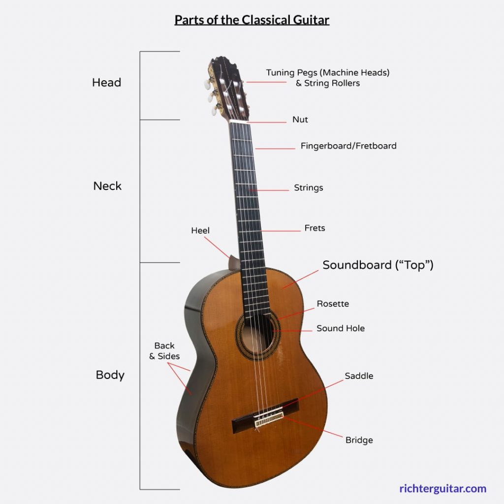 Partes de una guitarra clásica española